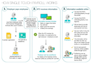 how single touch payroll works | Taxwise Australia | (08) 9248 8124
